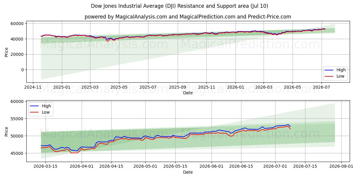 ダウ工業株30種平均 (DJI)支持と抵抗領域 (09 Jul)