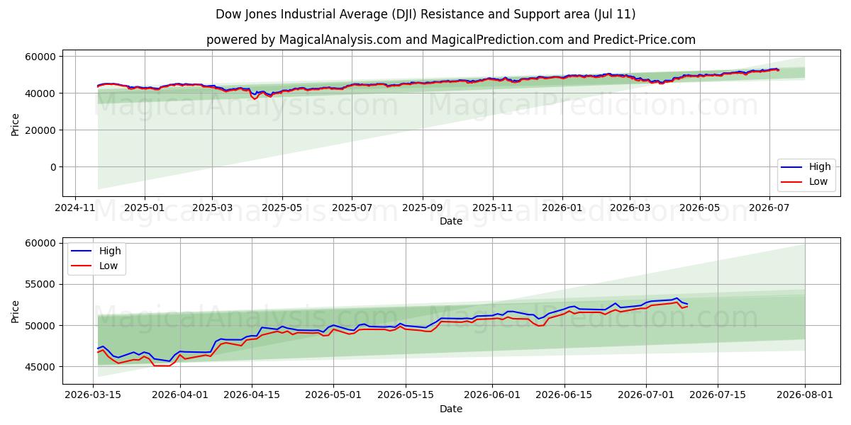 Dow Jones Industrial Average (DJI) Support and Resistance area (10 Jul)