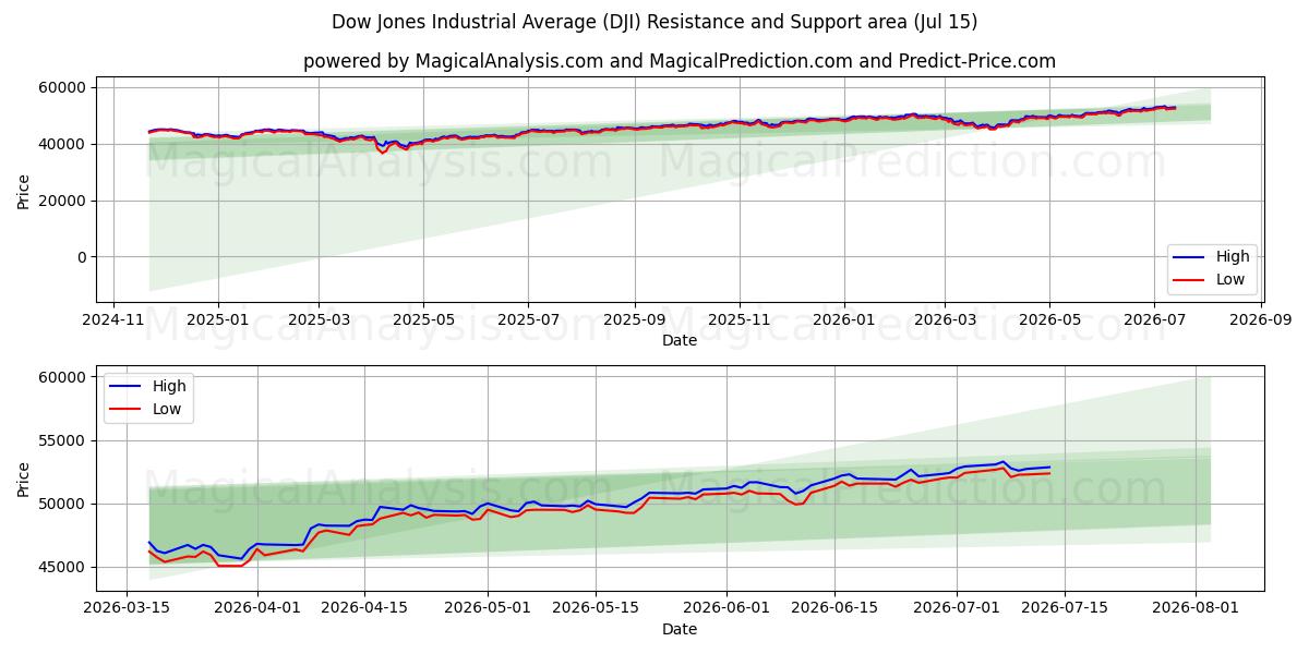 Dow Jones Industrial Average (DJI) Support and Resistance area (13 Jul)