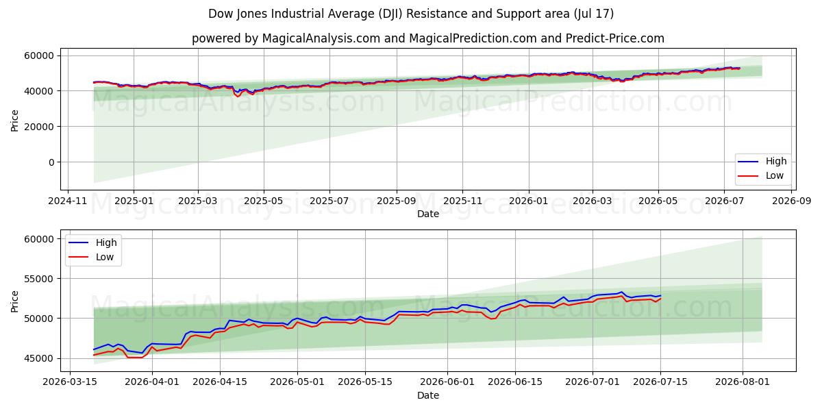 Dow Jones Industrial Average (DJI) Support and Resistance area (16 Jul)