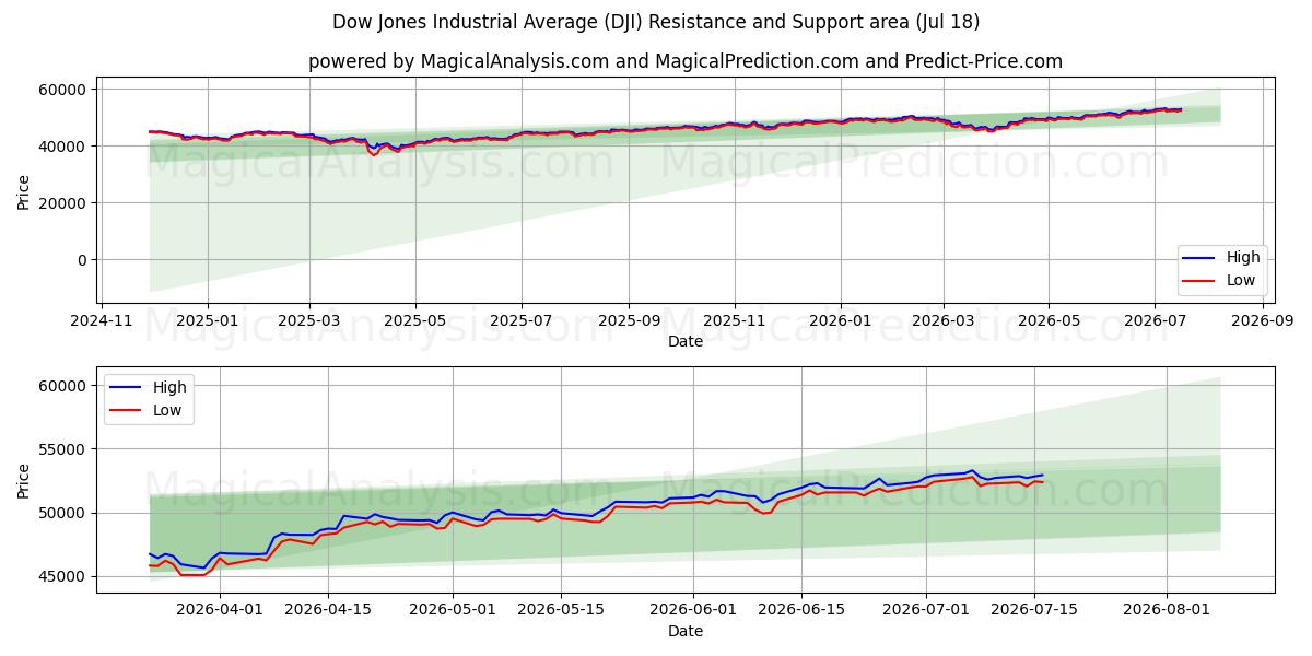 Dow Jones Industrial Average (DJI) Support and Resistance area (17 Jul) 