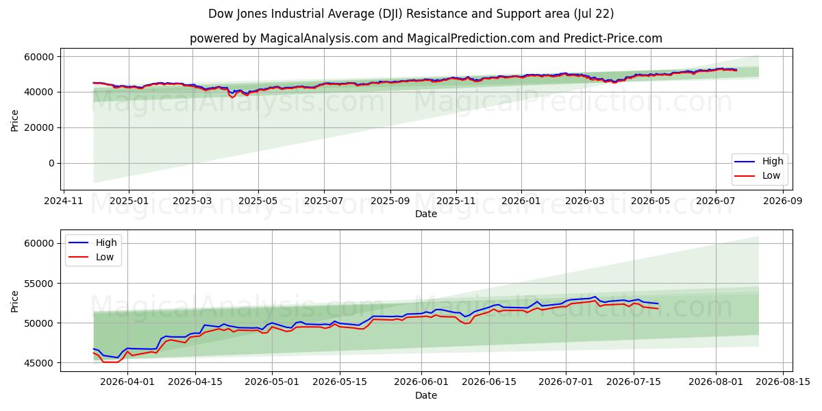  Dow Jones Industrieel gemiddelde (DJI) Support and Resistance area (20 Jul) 