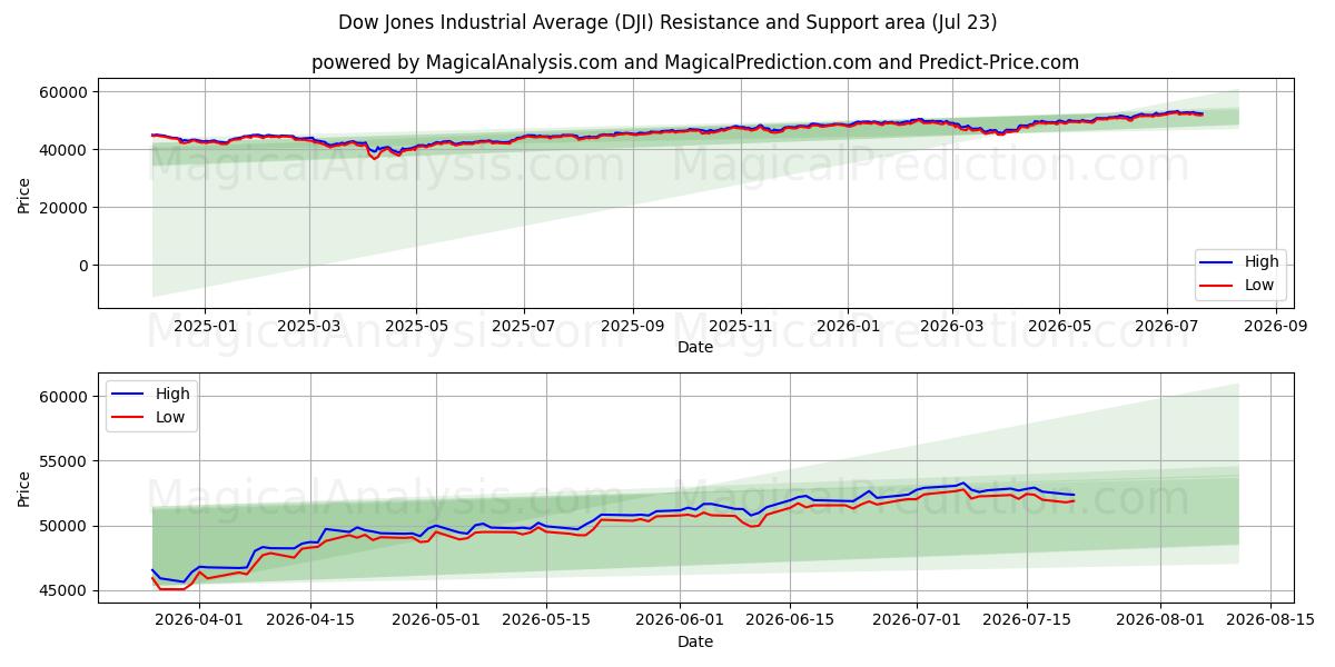 Dow Jones Industrial Average (DJI) Support and Resistance area (22 Jul)