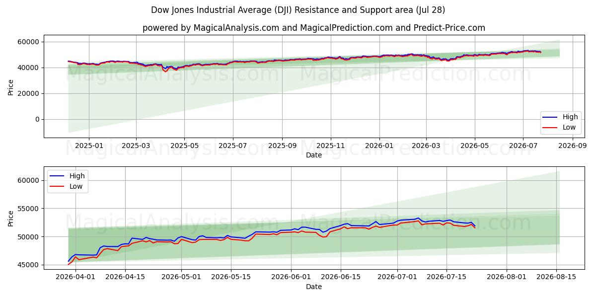Dow Jones Industrial Average (DJI) Support and Resistance area (27 Jul)