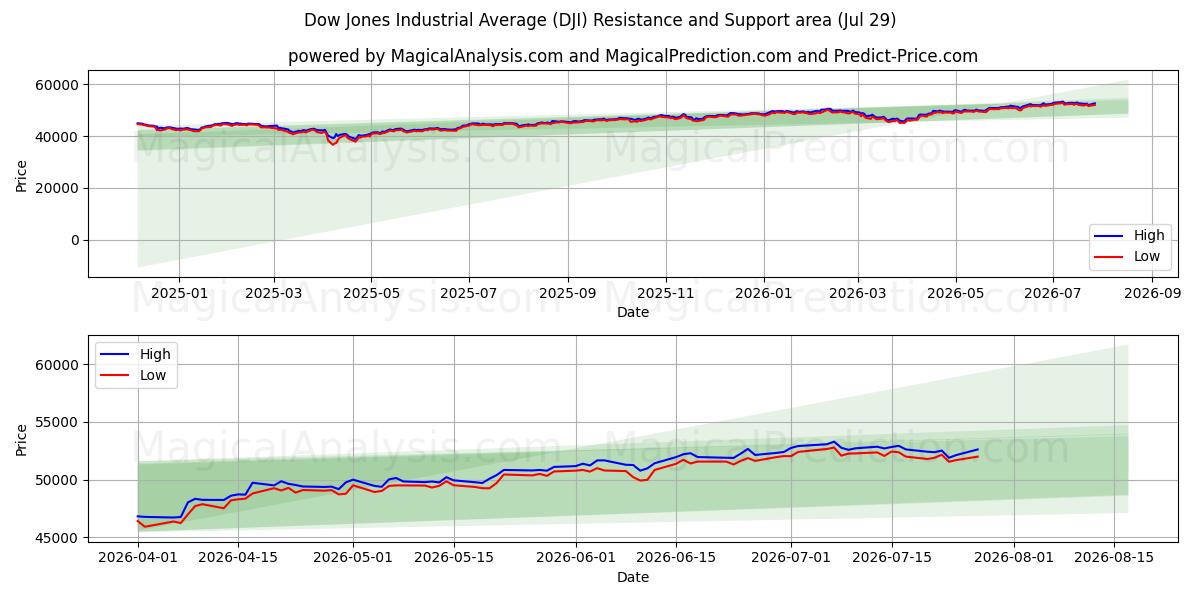 Dow Jones Industrial Average (DJI) Support and Resistance area (28 Jul)