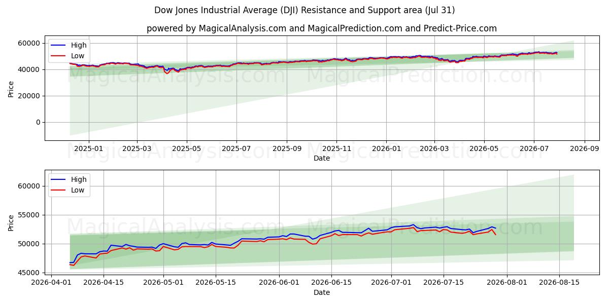 Zone de support et de résistance Moyenne industrielle Dow Jones (DJI) (30 Jul)