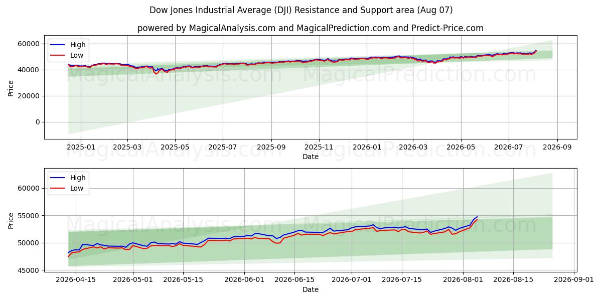 Dow Jones Industrial Average (DJI) Support and Resistance area (06 Aug)