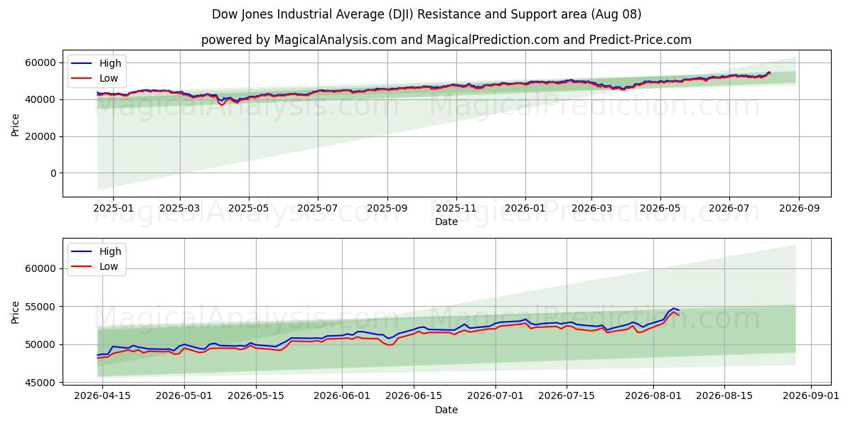  Dow Jones Industrial Average (DJI) Support and Resistance area (07 Aug) 