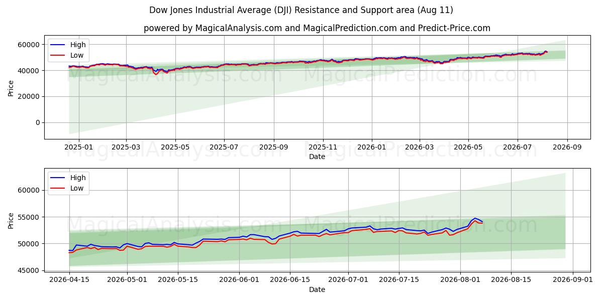 Dow Jones Industrial Average (DJI) Support and Resistance area (10 Aug)
