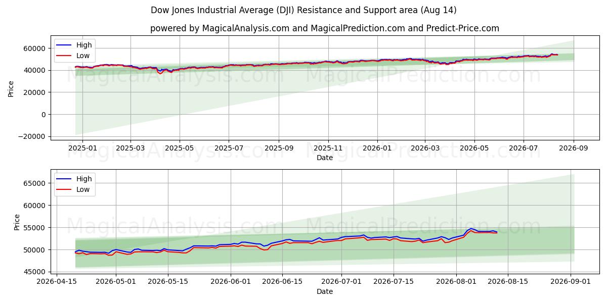 Dow Jones Industrial Average (DJI) Support and Resistance area (13 Aug)