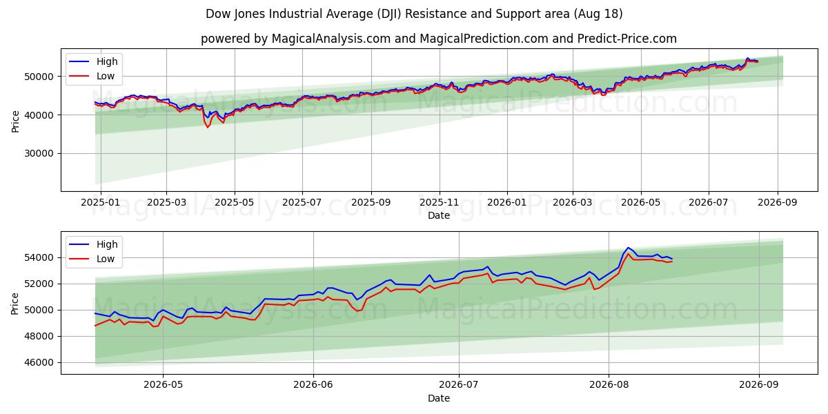  道琼斯工业平均指数 (DJI) Support and Resistance area (14 Aug) 