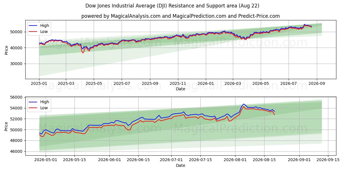 Dow Jones Industrial Average (DJI) Support and Resistance area (21 Aug)