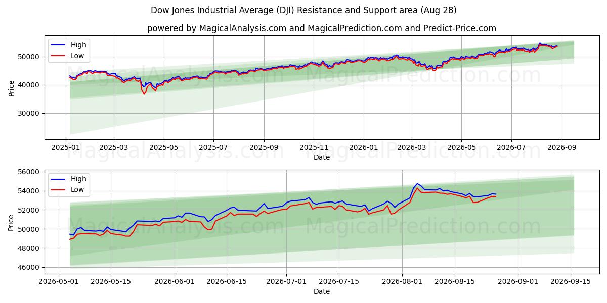 Dow Jones Industrial Average (DJI) Support and Resistance area (27 Aug)