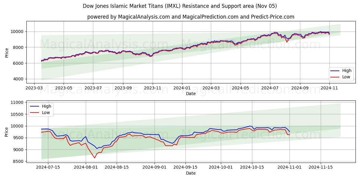  Dow Jones Islamic Market Titans (IMXL) Support and Resistance area (05 Nov) 