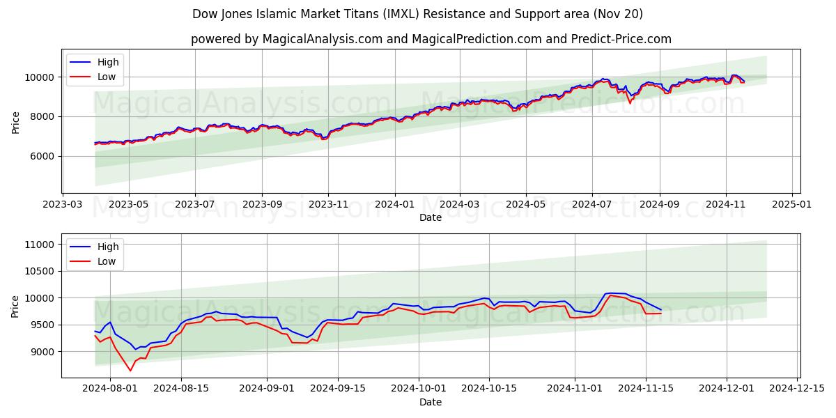  डॉव जोन्स इस्लामिक मार्केट टाइटन्स (IMXL) Support and Resistance area (20 Nov) 