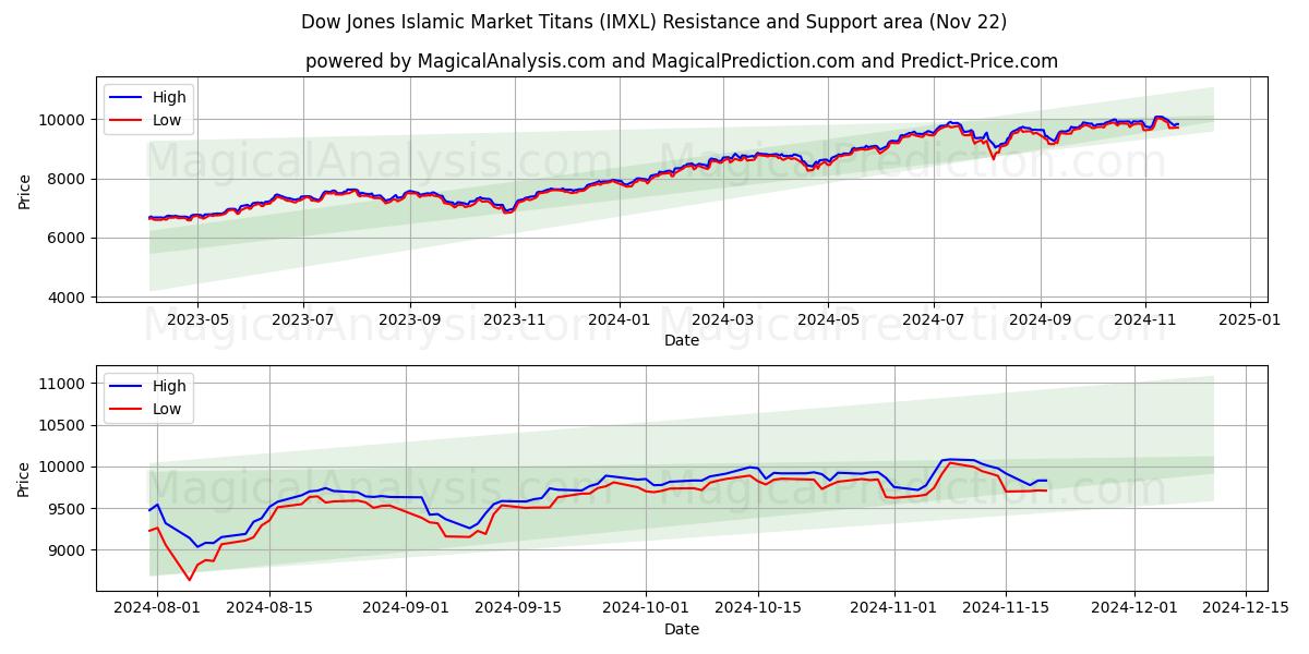  道琼斯伊斯兰市场巨头 (IMXL) Support and Resistance area (22 Nov) 