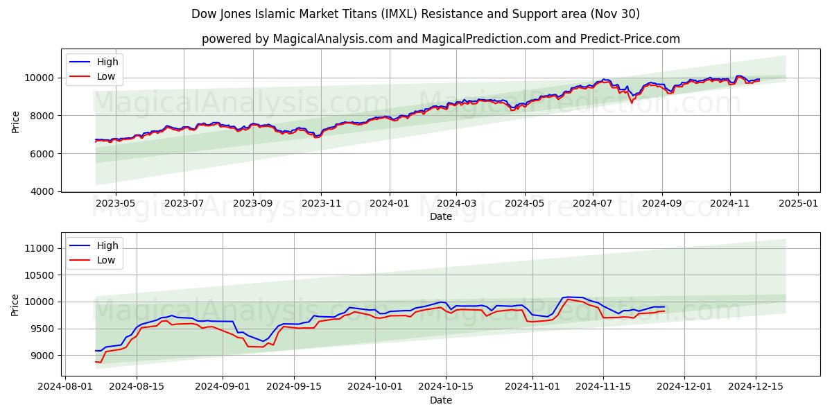  Dow Jones Islamic Market Titans (IMXL) Support and Resistance area (30 Nov) 