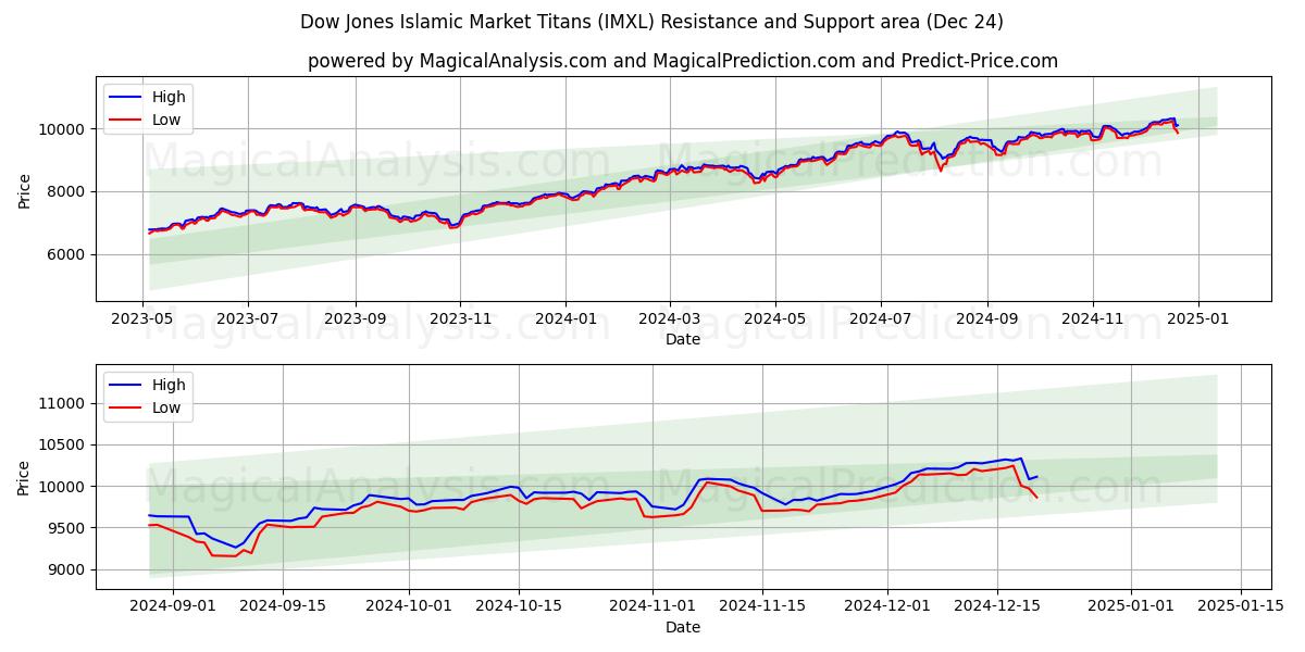  Dow Jones Islamic Market Titans (IMXL) Support and Resistance area (24 Dec) 