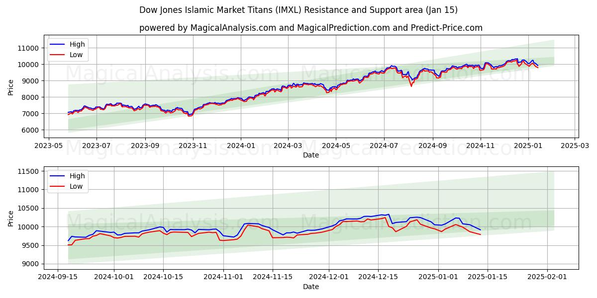  Dow Jones Islamic Market Titans (IMXL) Support and Resistance area (15 Jan) 