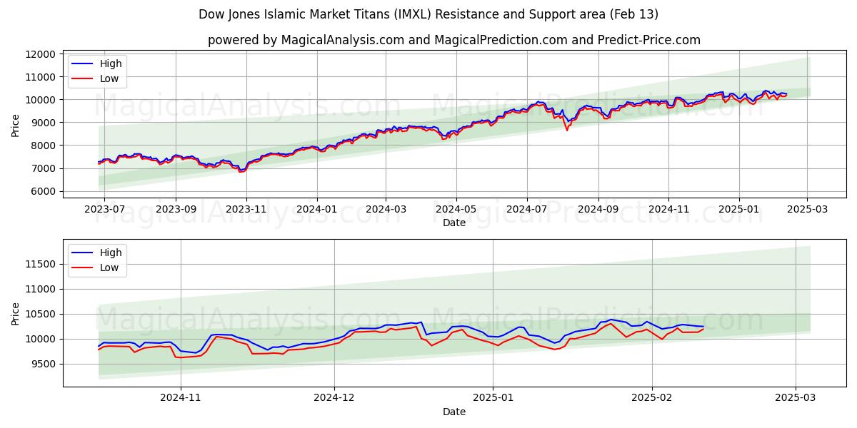  Dow Jones Islamic Market Titans (IMXL) Support and Resistance area (25 Jan) 