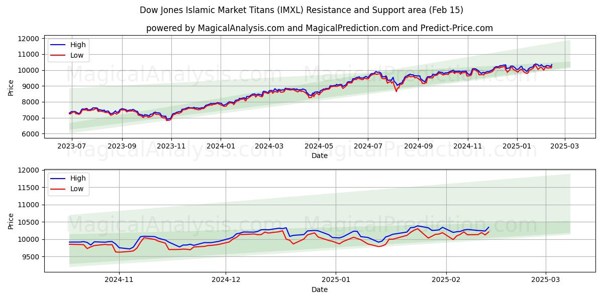  ダウ・ジョーンズ・イスラム・マーケット・タイタンズ (IMXL) Support and Resistance area (14 Feb) 