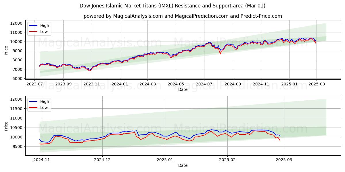  Dow Jones Islamic Market Titans (IMXL) Support and Resistance area (01 Mar) 