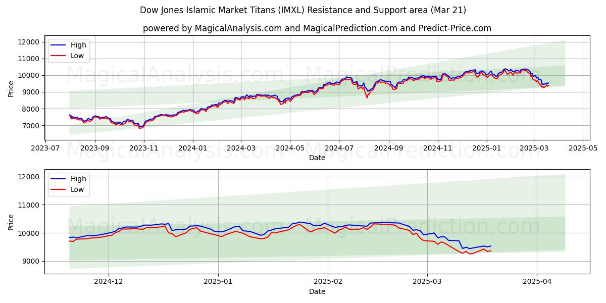  Dow Jones Islamic Market Titans (IMXL) Support and Resistance area (21 Mar) 