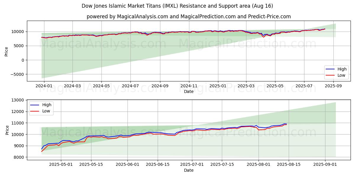  Dow Jones Islamic Market Titans (IMXL) Support and Resistance area (15 Aug) 