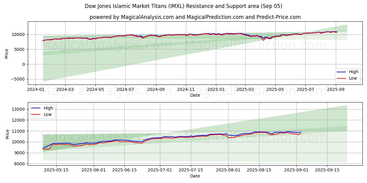  डॉव जोन्स इस्लामिक मार्केट टाइटन्स (IMXL) Support and Resistance area (04 Sep) 