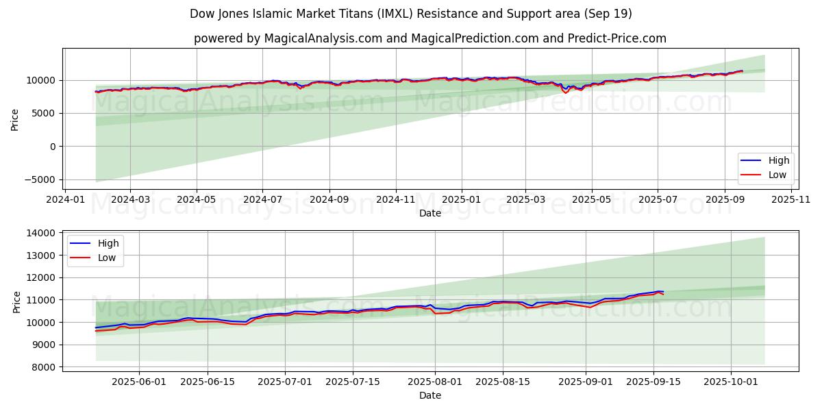  Dow Jones Islamic Market Titans (IMXL) Support and Resistance area (18 Sep) 