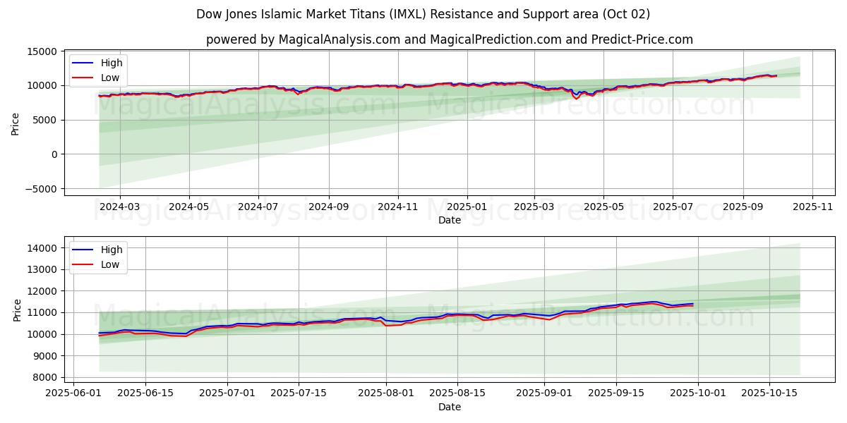 डॉव जोन्स इस्लामिक मार्केट टाइटन्स (IMXL) Support and Resistance area (01 Oct) 
