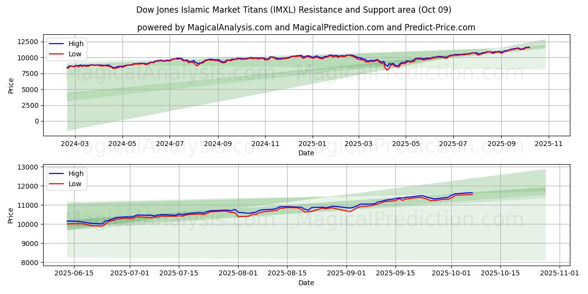  Титаны исламского рынка Dow Jones (IMXL) Support and Resistance area (07 Oct) 