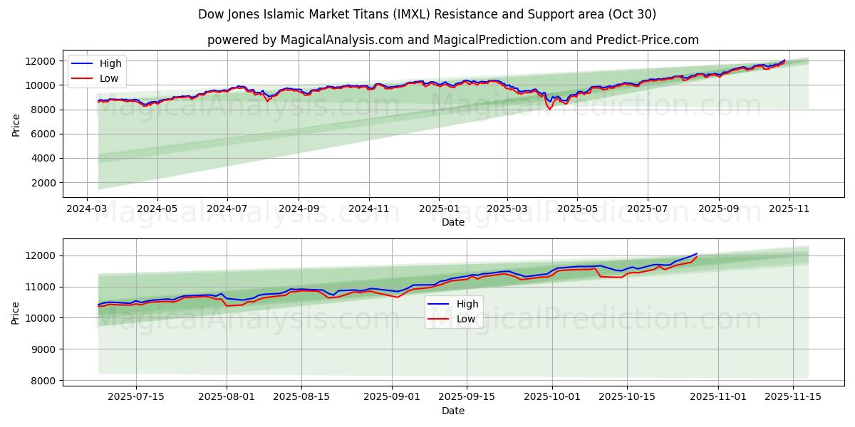 Titãs do mercado islâmico Dow Jones (IMXL) Support and Resistance area (29 Oct)   Titãs do mercado islâmico Dow Jones (IMXL) Support and Resistance area (29 Oct)