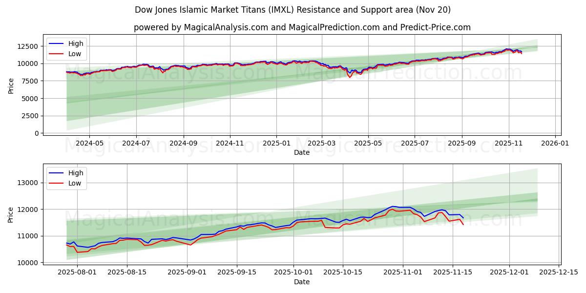  Dow Jones Islamic Market Titans (IMXL) Support and Resistance area (19 Nov) 