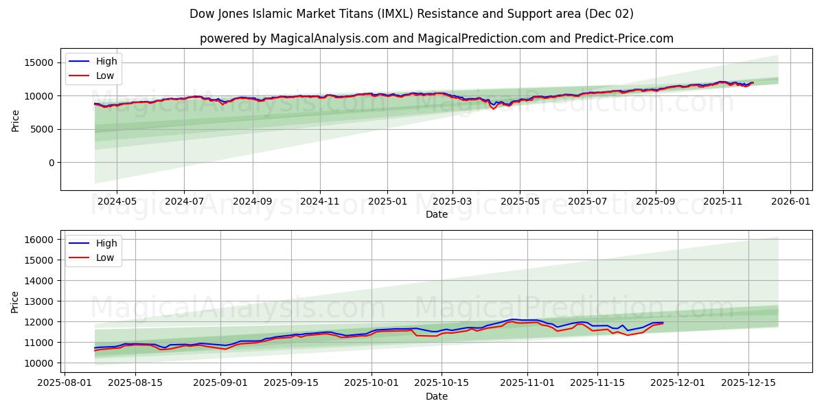  डॉव जोन्स इस्लामिक मार्केट टाइटन्स (IMXL) Support and Resistance area (28 Nov) 