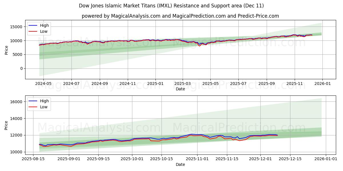  Dow Jones İslami Piyasanın Devleri (IMXL) Support and Resistance area (08 Dec) 