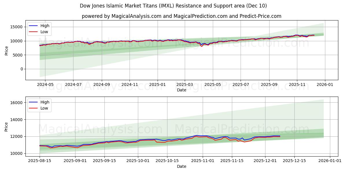 I Titani del mercato islamico Dow Jones (IMXL) Support and Resistance area (09 Dec) 