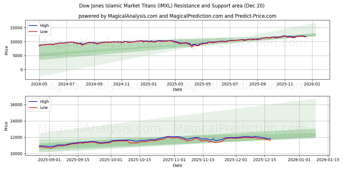  डॉव जोन्स इस्लामिक मार्केट टाइटन्स (IMXL) Support and Resistance area (19 Dec) 
