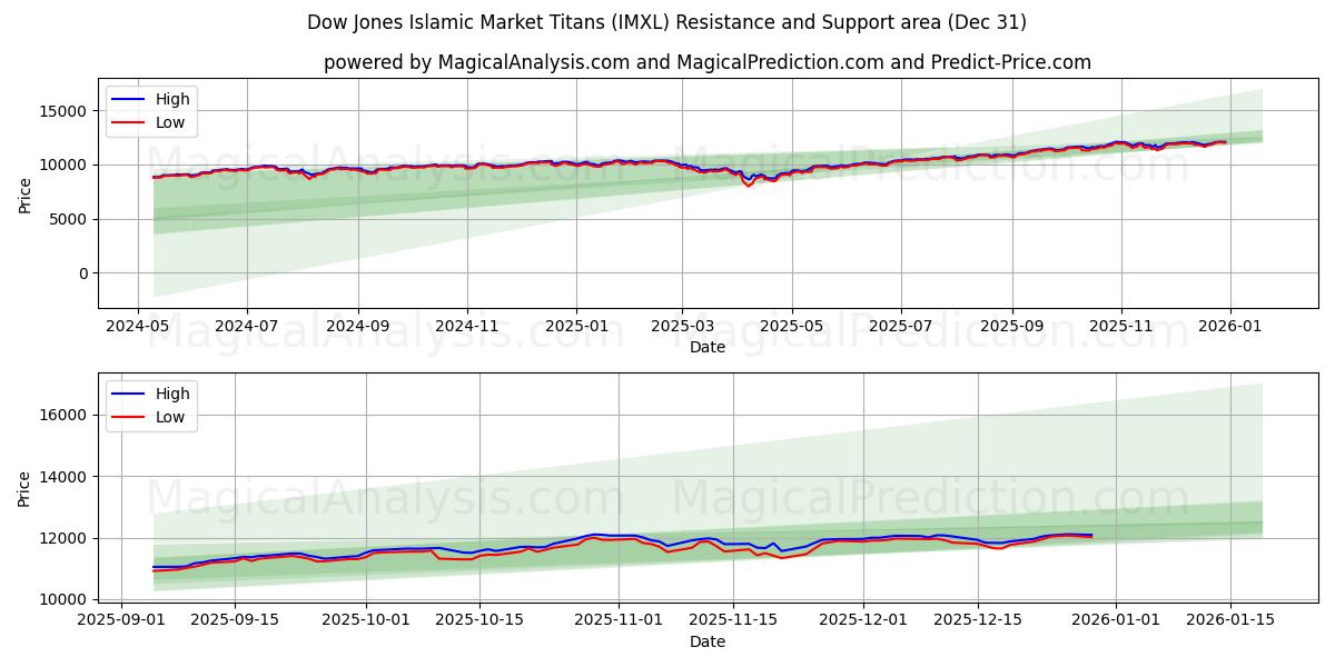  Les titans du marché islamique du Dow Jones (IMXL) Support and Resistance area (30 Dec) 