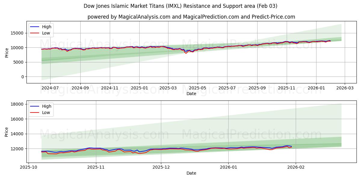  डॉव जोन्स इस्लामिक मार्केट टाइटन्स (IMXL) Support and Resistance area (02 Feb) 