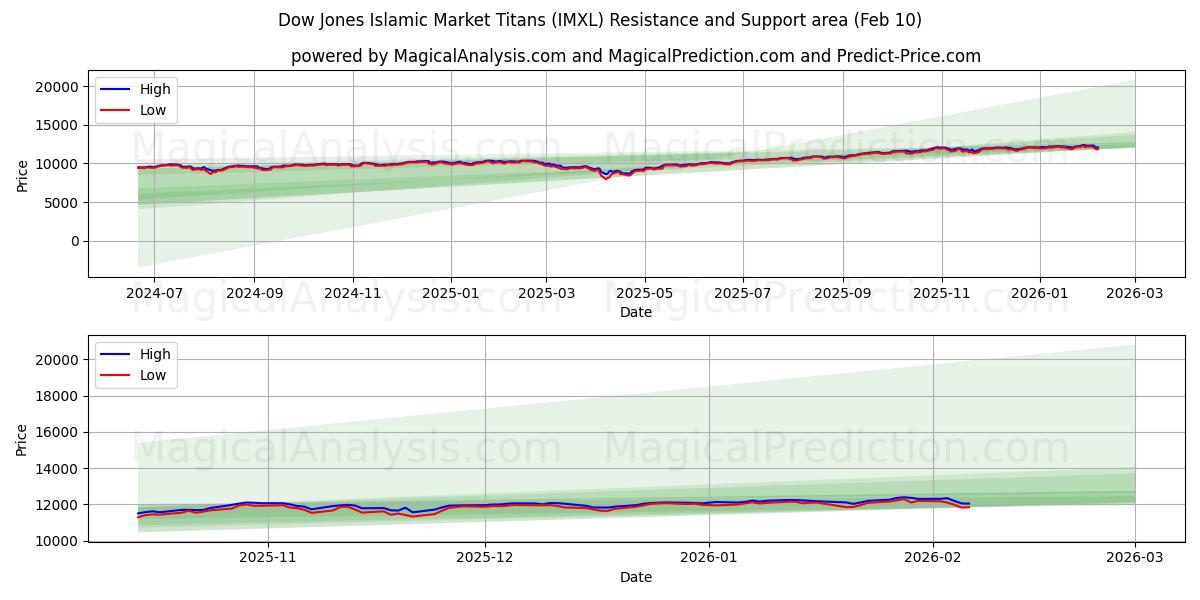  Dow Jones islamitische markttitanen (IMXL) Support and Resistance area (09 Feb) 