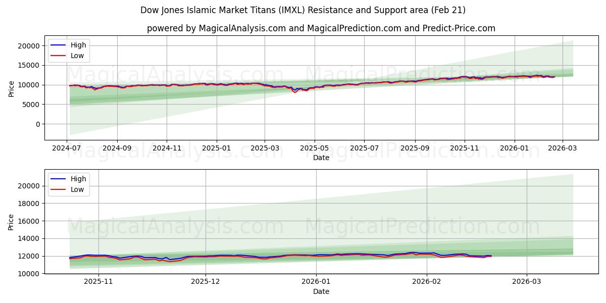  डॉव जोन्स इस्लामिक मार्केट टाइटन्स (IMXL) Support and Resistance area (20 Feb) 