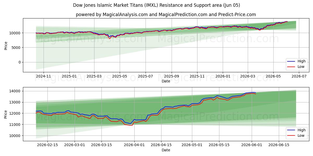  डॉव जोन्स इस्लामिक मार्केट टाइटन्स (IMXL) Support and Resistance area (04 Jun) 