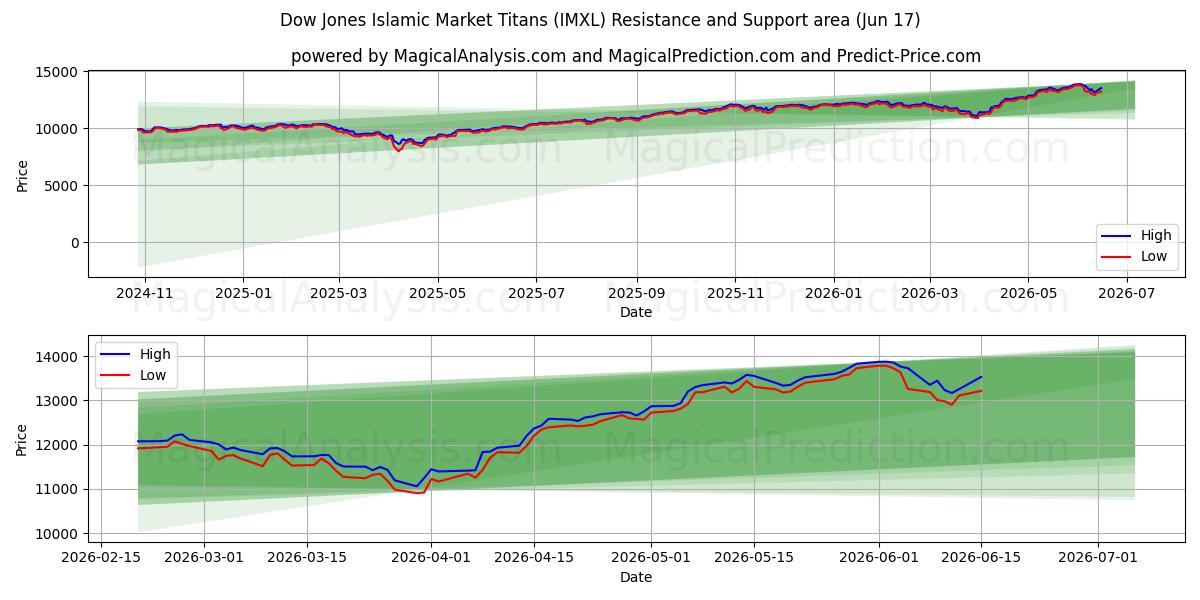  Dow Jones islamitische markttitanen (IMXL) Support and Resistance area (10 Jun) 