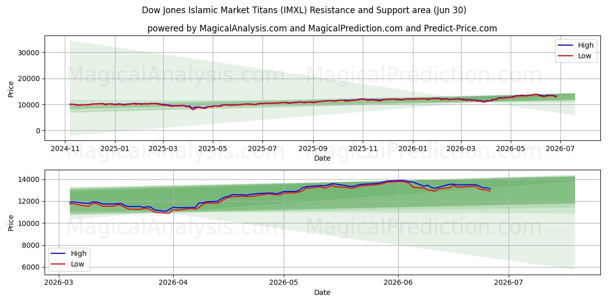  Dow Jones Islamic Market Titans (IMXL) Support and Resistance area (29 Jun) 