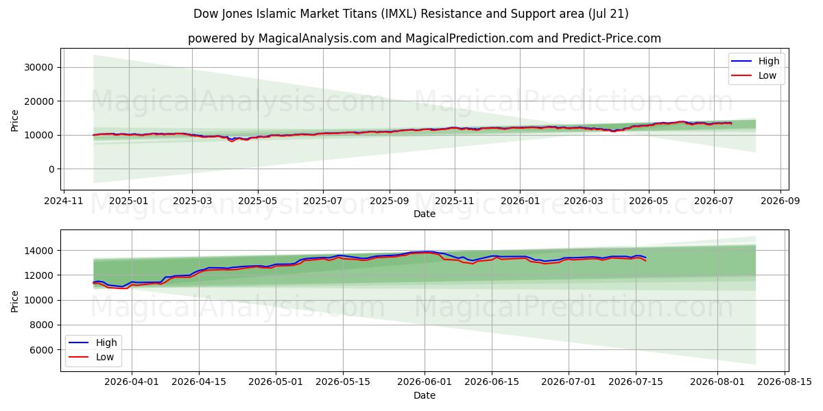  Dow Jones Islamic Market Titans (IMXL) Support and Resistance area (17 Jul) 