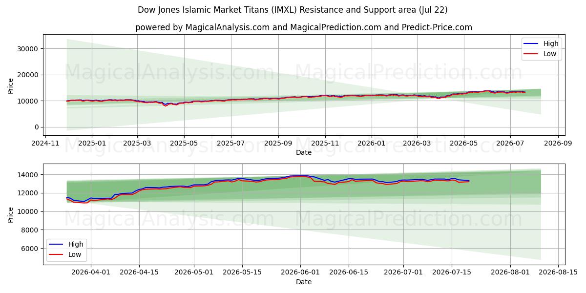  Dow Jones Islamic Market Titans (IMXL) Support and Resistance area (21 Jul) 