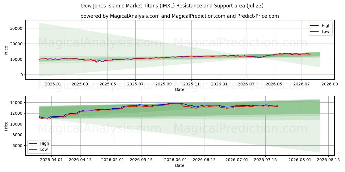  Dow Jones Islamic Market Titans (IMXL) Support and Resistance area (22 Jul) 