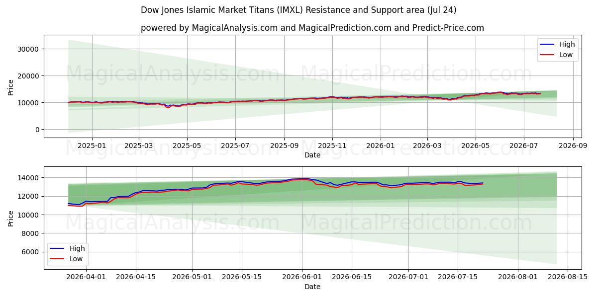  Dow Jones İslami Piyasanın Devleri (IMXL) Support and Resistance area (23 Jul) 