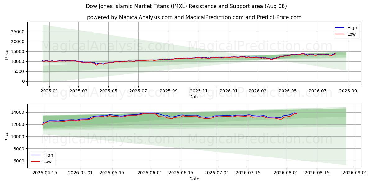  داو جونز جبابرة السوق الإسلامية (IMXL) Support and Resistance area (06 Aug) 
